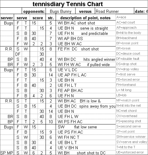 Charting The Match